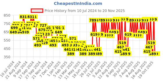 myntra.com KETCH High Accordion Pleated High Low Flared Midi Skirt ketch Price History Graph from 10 Jul 2024 to 19 Nov 2025