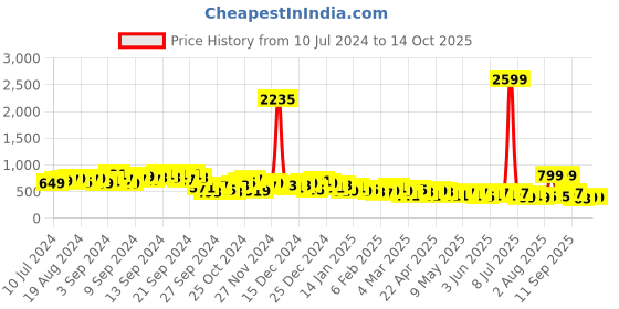 myntra.com KETCH High Accordion Pleated High Low Flared Midi Skirt ketch Price History Graph from 10 Jul 2024 to 14 Oct 2025