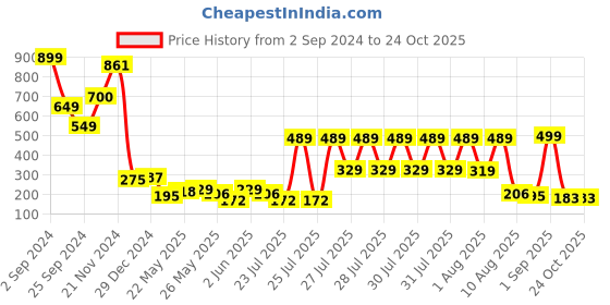 myntra.com KETCH High Neck Bodycon Dress ketch Price History Graph from 2 Sep 2024 to 24 Oct 2025