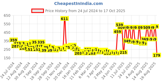 myntra.com KETCH High Neck Floral Print Top ketch Price History Graph from 24 Jul 2024 to 17 Oct 2025