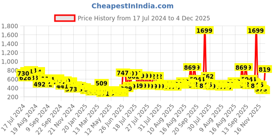 myntra.com KETCH Hooded Pullover Sweatshirt ketch Price History Graph from 17 Jul 2024 to 4 Dec 2025