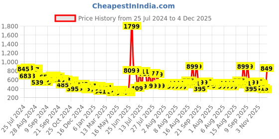 myntra.com KETCH Hooded Pullover Sweatshirt ketch Price History Graph from 25 Jul 2024 to 4 Dec 2025
