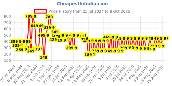 myntra.com KETCH Houndstooth Printed Mini Wrap Skirt ketch Price History Graph from 25 Jul 2024 to 8 Oct 2025