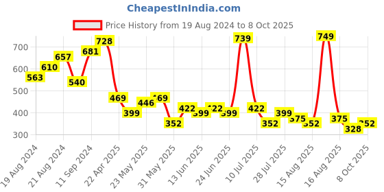 myntra.com ketch KETCHOne Shoulder Cut-Out Fit & Flare Maxi Dress ketch Price History Graph from 19 Aug 2024 to 8 Oct 2025