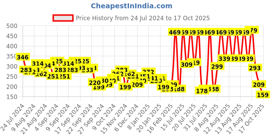 myntra.com KETCH Keyhole Neck Crop Top ketch Price History Graph from 24 Jul 2024 to 17 Oct 2025