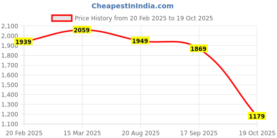 myntra.com KETCH Keyhole Neck Gotta Patti Regular Kurta with Trousers & Dupatta ketch Price History Graph from 20 Feb 2025 to 19 Oct 2025