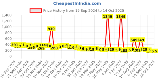 myntra.com KETCH Layered Maxi WrapDress ketch Price History Graph from 19 Sep 2024 to 14 Oct 2025