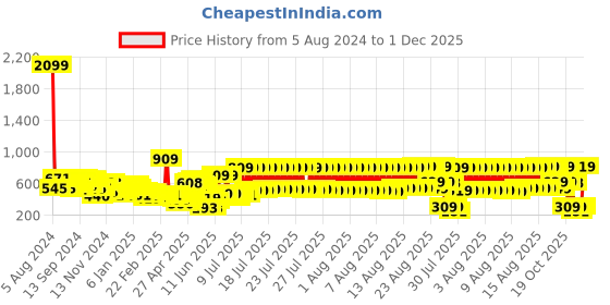 myntra.com KETCH Mandarin Collar Floral Printed A-Line Kurta ketch Price History Graph from 5 Aug 2024 to 30 Nov 2025