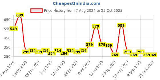 myntra.com KETCH Mandarin Collar Regular Fit T-Shirt ketch Price History Graph from 7 Aug 2024 to 25 Oct 2025