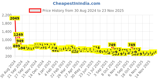 myntra.com KETCH Men Abstract Printed Spread Collar Casual Shirt ketch Price History Graph from 30 Aug 2024 to 23 Nov 2025