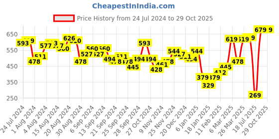myntra.com KETCH Men Beige Joggers Trousers ketch Price History Graph from 24 Jul 2024 to 29 Oct 2025