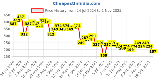 myntra.com KETCH Men Black & Blue Slim Fit Floral Printed Casual Shirt ketch Price History Graph from 24 Jul 2024 to 1 Nov 2025