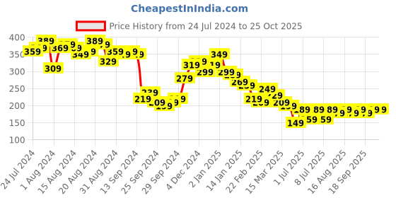 myntra.com KETCH Men Black Printed Slim Fit T-shirt ketch Price History Graph from 24 Jul 2024 to 24 Oct 2025
