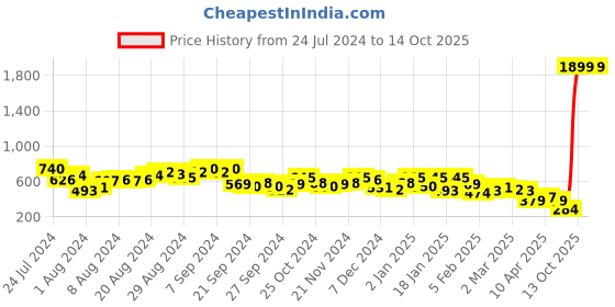 myntra.com KETCH Men Black Shorts ketch Price History Graph from 24 Jul 2024 to 13 Oct 2025