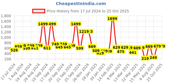 myntra.com KETCH Men Black Tapered Fit Light Fade Stretchable Jeans ketch Price History Graph from 17 Jul 2024 to 24 Oct 2025