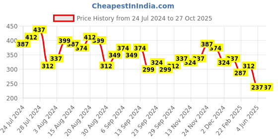 myntra.com KETCH Men Blue High Neck Regular Fit T-shirt ketch Price History Graph from 24 Jul 2024 to 27 Oct 2025