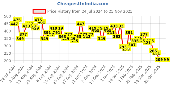 myntra.com KETCH Men Blue Printed Track Pant ketch Price History Graph from 24 Jul 2024 to 25 Nov 2025