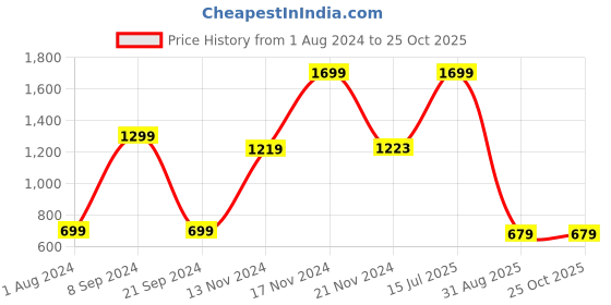 myntra.com KETCH Men Blue Skinny Fit Clean Look Light Fade Stretchable Jeans ketch Price History Graph from 1 Aug 2024 to 25 Oct 2025