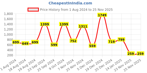 myntra.com KETCH Men Blue Skinny Fit Clean Look Light Fade Stretchable Jeans ketch Price History Graph from 1 Aug 2024 to 23 Nov 2025