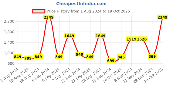 myntra.com KETCH Men Blue Skinny Fit Mildly Distressed Heavy Fade Stretchable Jeans ketch Price History Graph from 1 Aug 2024 to 19 Oct 2025