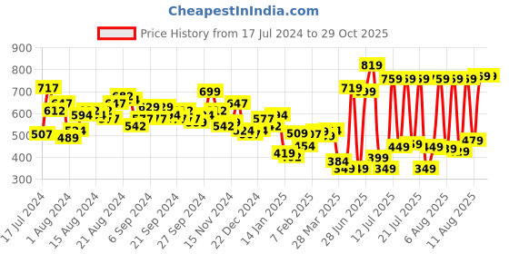 myntra.com KETCH Men Blue Slim Fit Easy Wash Trousers ketch Price History Graph from 17 Jul 2024 to 29 Oct 2025
