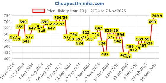 myntra.com KETCH Men Blue Slim Fit Light Fade Stretchable Jeans ketch Price History Graph from 10 Jul 2024 to 6 Nov 2025