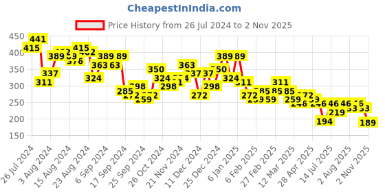 myntra.com KETCH Men Blue Slim Fit Printed Casual Shirt ketch Price History Graph from 26 Jul 2024 to 2 Nov 2025