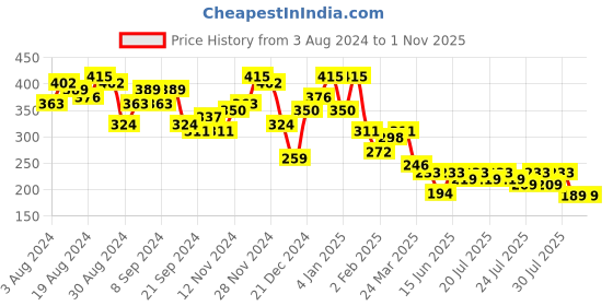 myntra.com KETCH Men Blue Slim Fit Printed Casual Shirt ketch Price History Graph from 3 Aug 2024 to 1 Nov 2025