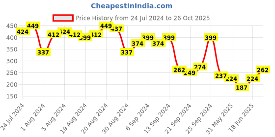 myntra.com KETCH Men Blue Structured Extended Sleeves Regular Fit T-shirt ketch Price History Graph from 24 Jul 2024 to 26 Oct 2025