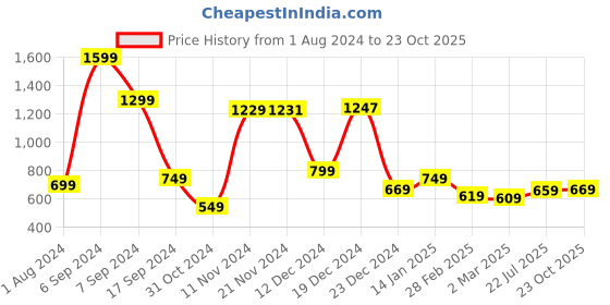 myntra.com KETCH Men Blue Tapered Fit Chinos Trousers ketch Price History Graph from 1 Aug 2024 to 23 Oct 2025