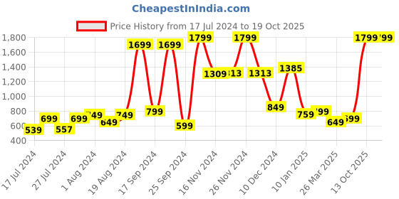 myntra.com KETCH Men Blue Tapered Fit Low Distress Heavy Fade Stretchable Jeans ketch Price History Graph from 17 Jul 2024 to 17 Oct 2025