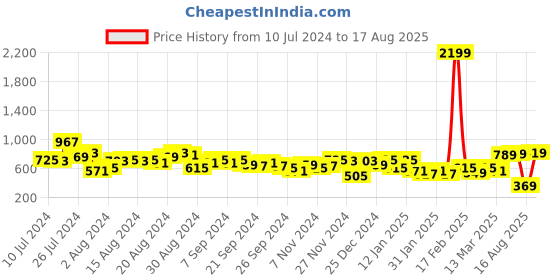 myntra.com KETCH Men Blue Tapered Fit Mildly Distressed Heavy Fade Jeans ketch Price History Graph from 10 Jul 2024 to 17 Aug 2025