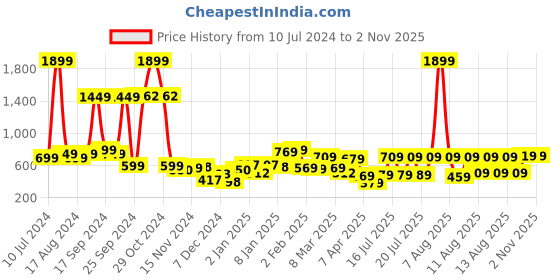 myntra.com KETCH Men Charcoal Bootcut Light Fade Stretchable Jeans ketch Price History Graph from 10 Jul 2024 to 1 Nov 2025