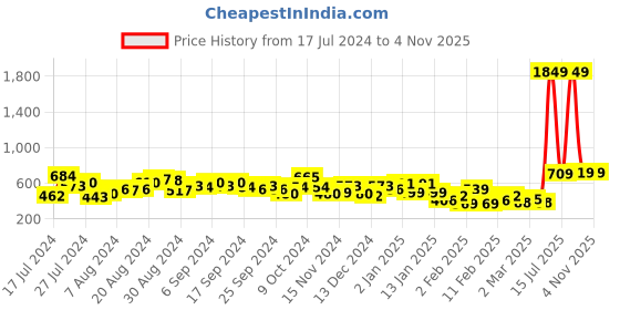 myntra.com KETCH Men Charcoal Slim Fit Slash Knee Stretchable Jeans ketch Price History Graph from 17 Jul 2024 to 2 Nov 2025