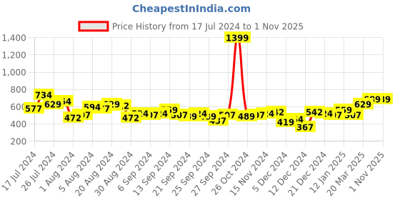 myntra.com KETCH Men Charcoal Straight Fit Light Fade Stretchable Jeans ketch Price History Graph from 17 Jul 2024 to 1 Nov 2025