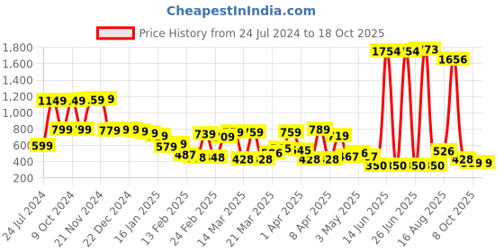 myntra.com KETCH Men Flared Clean Look Stretchable Jeans ketch Price History Graph from 24 Jul 2024 to 18 Oct 2025