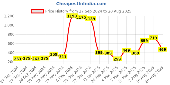 myntra.com KETCH Men Graphic Printed Round Neck Oversized T-shirt ketch Price History Graph from 27 Sep 2024 to 20 Aug 2025