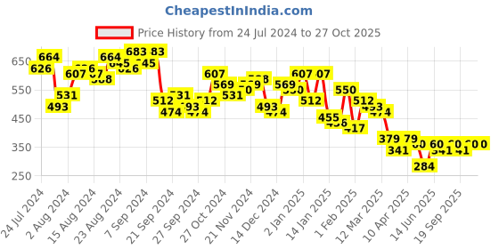 myntra.com KETCH Men Green Cargo Shorts ketch Price History Graph from 24 Jul 2024 to 27 Oct 2025
