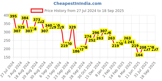 myntra.com KETCH Men Grey & Yellow Printed Slim Fit T-shirt ketch Price History Graph from 27 Jul 2024 to 18 Sep 2025