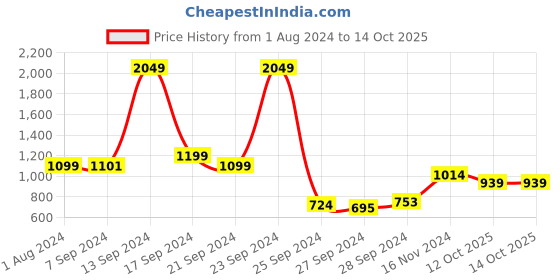 myntra.com KETCH Men Grey Printed Joggers ketch Price History Graph from 1 Aug 2024 to 12 Oct 2025