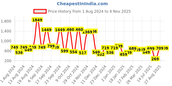 myntra.com KETCH Men Grey Solid Tapered Fit Heavy Fade Stretchable Jeans ketch Price History Graph from 1 Aug 2024 to 2 Nov 2025
