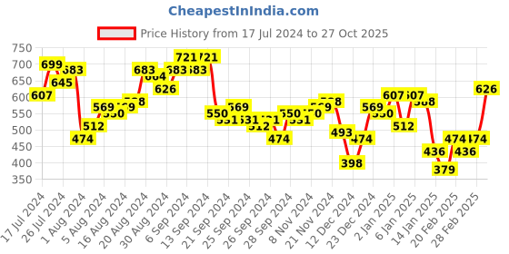 myntra.com KETCH Men Grey Tapered Fit Light Fade Stretchable Jeans ketch Price History Graph from 17 Jul 2024 to 27 Oct 2025