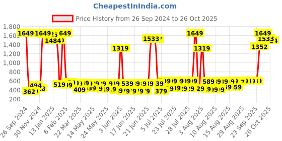 myntra.com KETCH Men Mandarin Collar Solid Slim Fit Casual Shirt ketch Price History Graph from 26 Sep 2024 to 26 Oct 2025