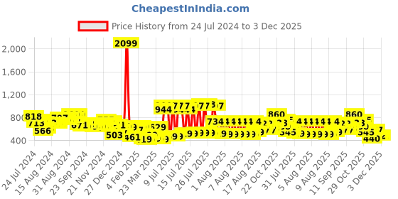 myntra.com KETCH Men Navy Blue Printed Hooded Front Open Sweatshirt ketch Price History Graph from 24 Jul 2024 to 2 Dec 2025
