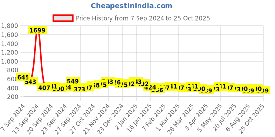 myntra.com KETCH Men Opaque Casual Shirt ketch Price History Graph from 7 Sep 2024 to 25 Oct 2025