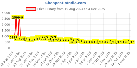 myntra.com KETCH Men Opaque Checked Casual Shirt ketch Price History Graph from 19 Aug 2024 to 4 Dec 2025