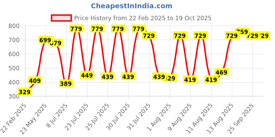 myntra.com KETCH Men Orange Sweatshirt ketch Price History Graph from 22 Feb 2025 to 19 Oct 2025