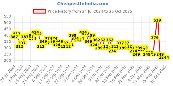 myntra.com KETCH Men Popcorn Structured Oversized T-shirt ketch Price History Graph from 24 Jul 2024 to 25 Oct 2025