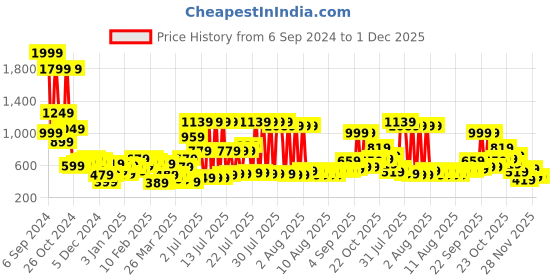 myntra.com KETCH Men  Printed Hooded Sweatshirt ketch Price History Graph from 6 Sep 2024 to 1 Dec 2025