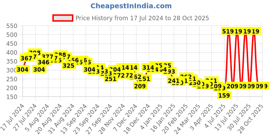 myntra.com KETCH Men Printed Slim Fit T-shirt ketch Price History Graph from 17 Jul 2024 to 28 Oct 2025